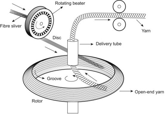 Introduction to open-end spinning technologies